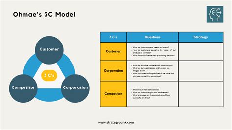 Ohmae's 3Cs Model .